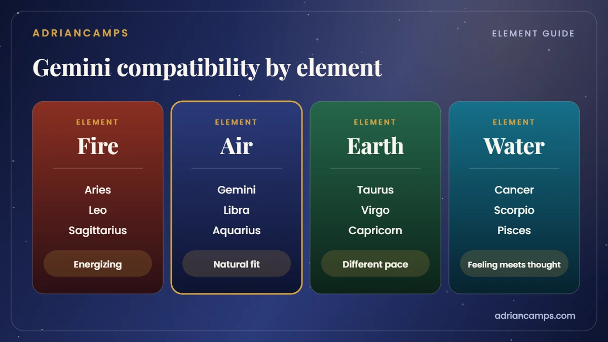 Gemini compatibility by element: Fire, Air, Earth and Water signs, with Air as the natural fit for Gemini.