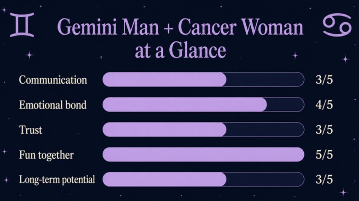 Gemini man and Cancer woman compatibility ratings for communication, emotional bond, trust, fun and long-term potential