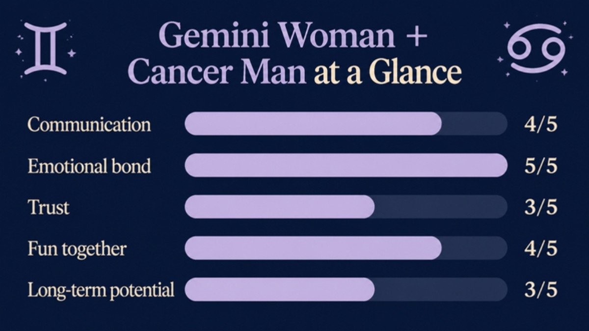 Gemini woman and Cancer man compatibility ratings for communication, emotional bond, trust, fun and long-term potential