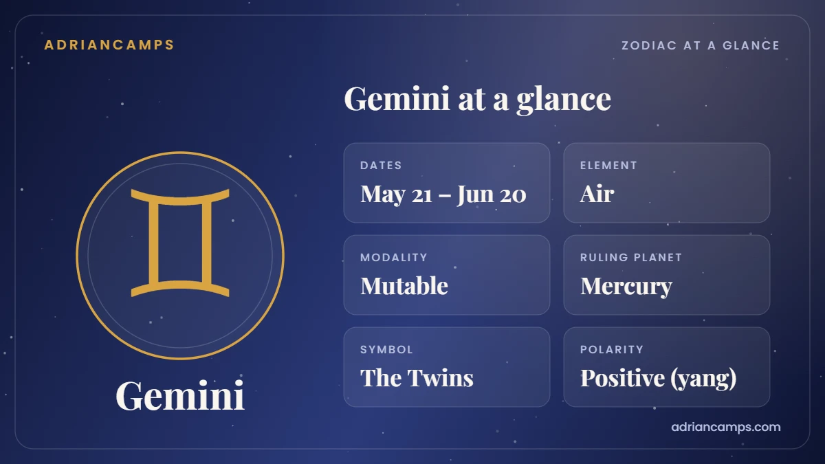 Gemini at a glance: dates May 21 – Jun 20, Air sign, Mutable modality, ruled by Mercury.