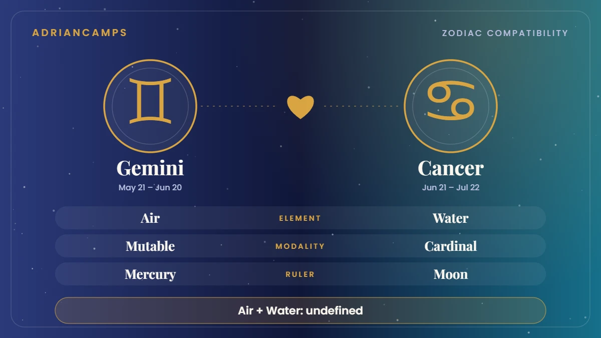 Gemini and Cancer compatibility at a glance: Air and Water elements, Mutable and Cardinal modalities, ruled by Mercury and Moon.