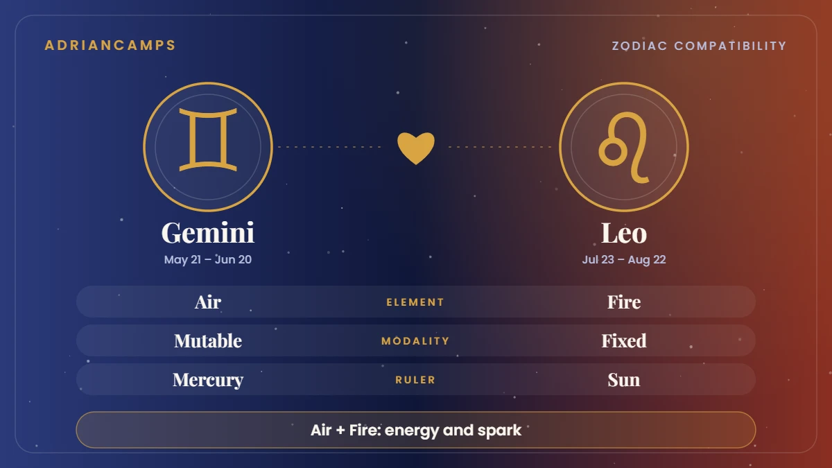 Gemini and Leo compatibility at a glance: Air and Fire elements, Mutable and Fixed modalities, ruled by Mercury and Sun.