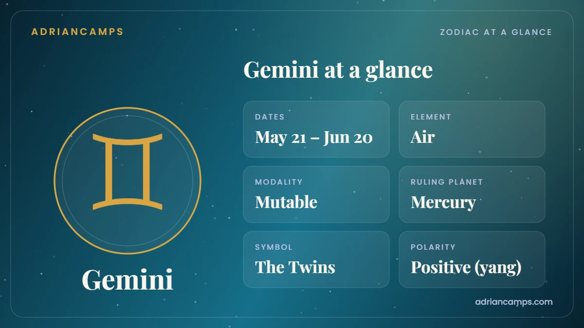 Gemini at a glance: dates May 21 – Jun 20, Air sign, Mutable modality, ruled by Mercury.